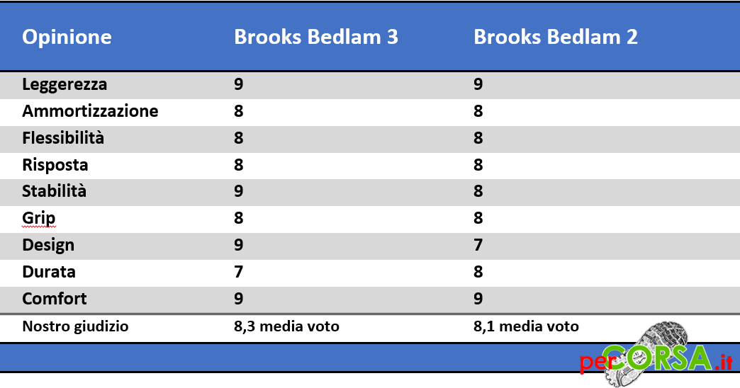 scarpe Brooks bedlam 3 caratteristiche Brooks bedlam 3 valutazione
