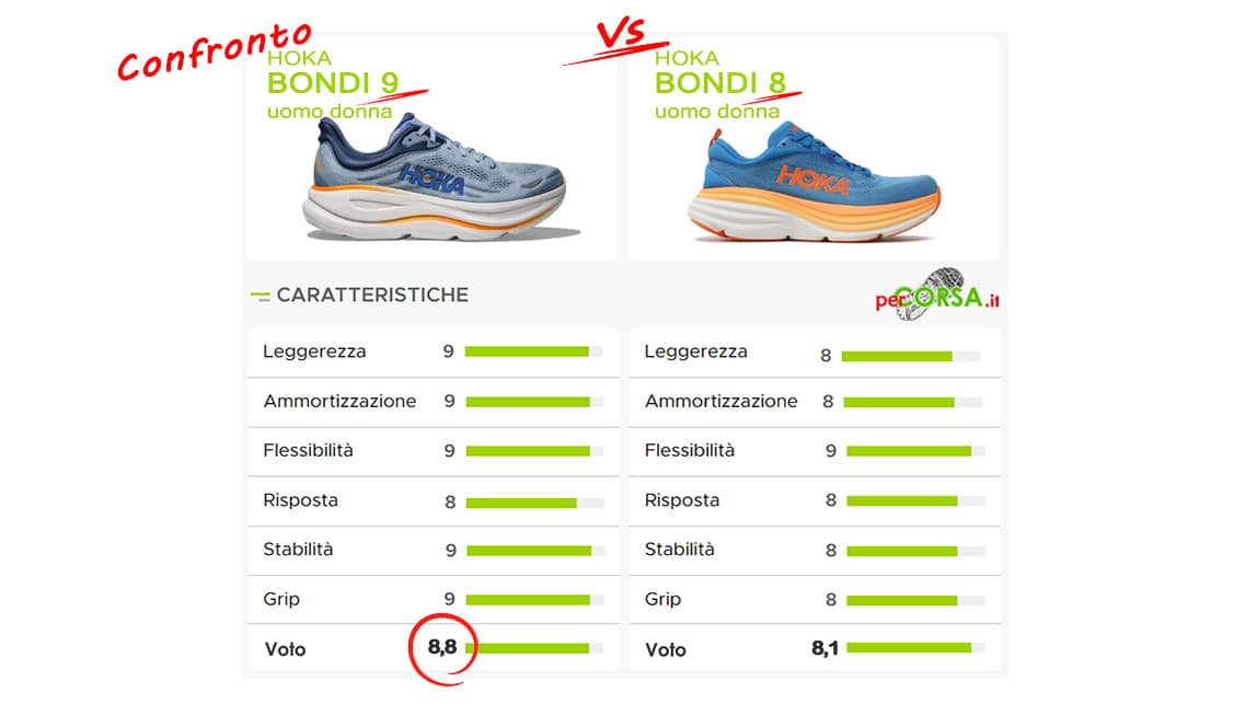 cosa cambiato hoka bondi 9 confronto serie 8 cosa cambiato hoka bondi 9 confronto serie 8