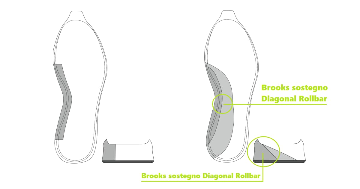 Brooks sostegno Diagonal Rollbar per pronazione Brooks sostegno Diagonal Rollbar