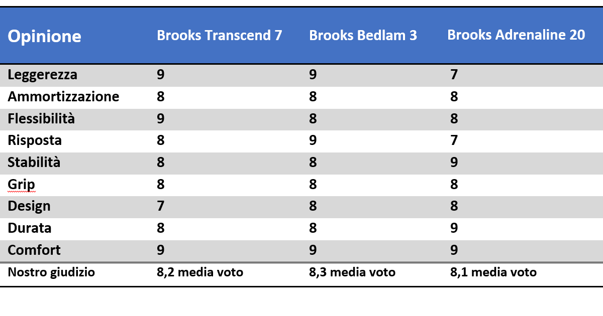 Valutazione scarpe Brooks transcend 7 Valutazione scarpe Brooks transcend 7