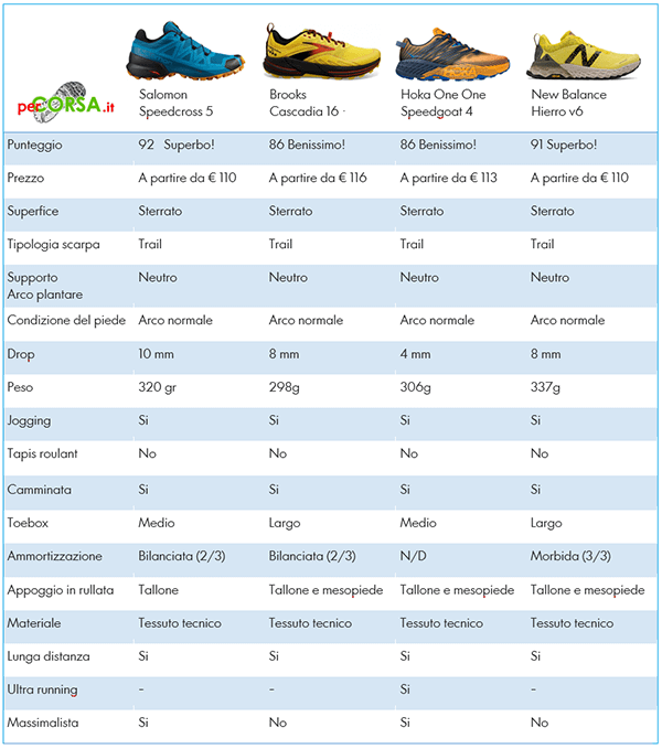 Confronto Speedcross 5 con altre scarpe trail Confronto Speedcross 5 con altre scarpe trail
