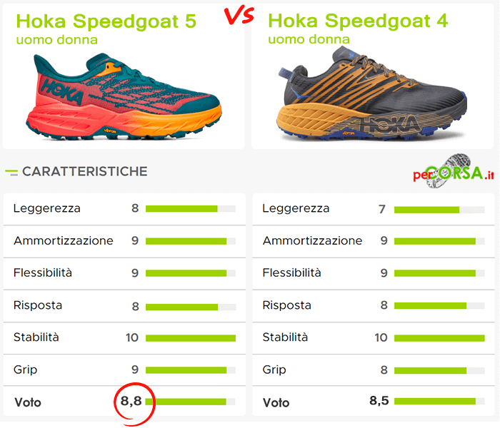 speedgoat 5 confronto serie 4 speedgoat 5 confronto serie 4