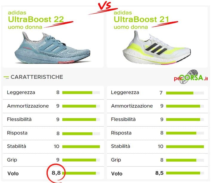 adidas ultraboost 22 confronto serie 21 adidas ultraboost 22 confronto serie 21