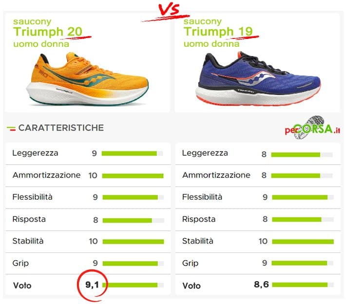 saucony triumph 20 contro serie 19 saucony triumph 20 contro serie 19