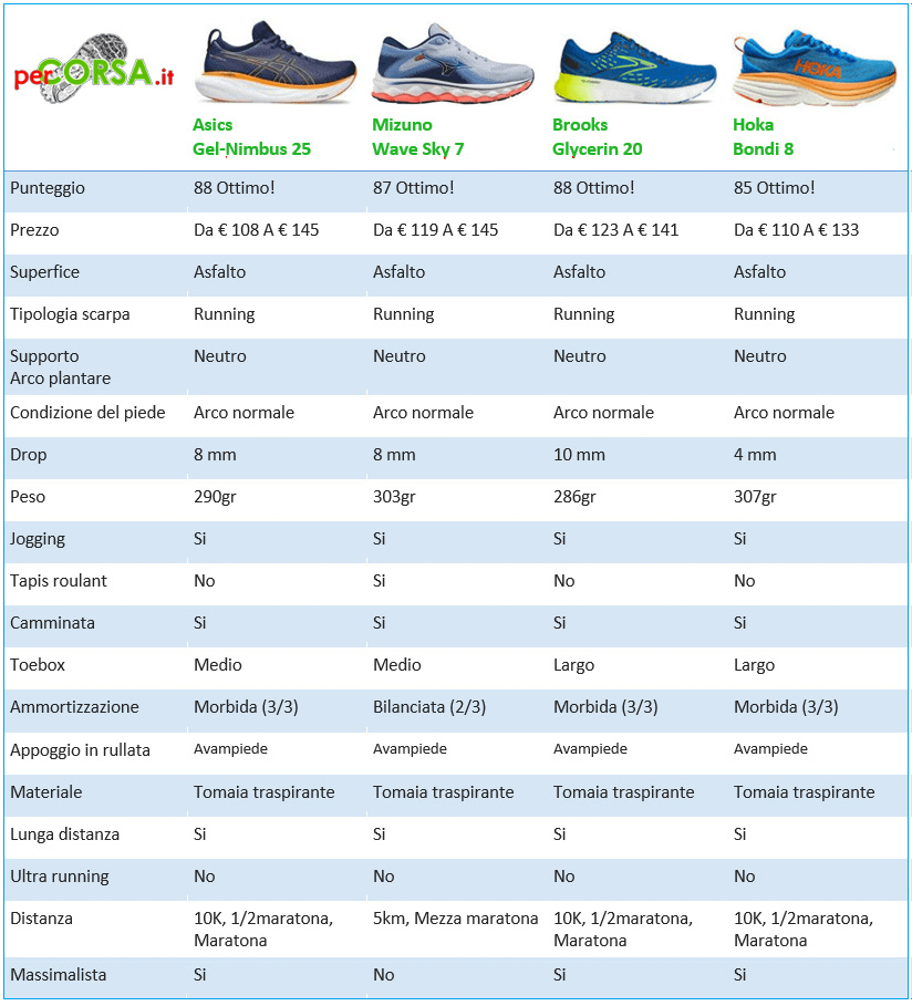 asics nimbus 25 confronto scarpe altri marche asics nimbus 25 confronto scarpe altri marche