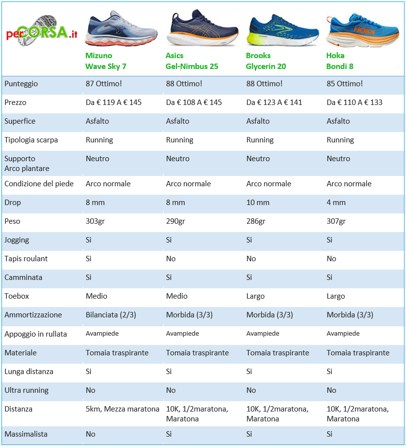 confronto mizuno wave sky 7 altre scarpe confronto mizuno wave sky 7 altre scarpe