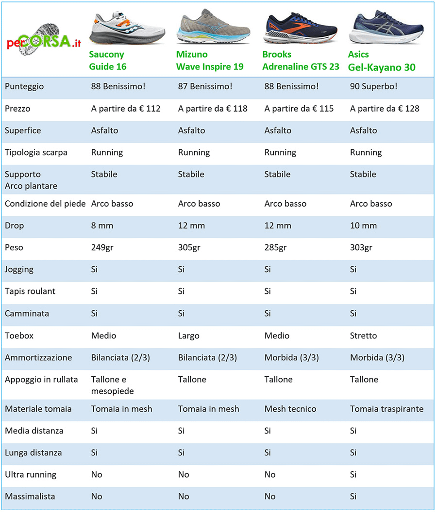 saucony guide 16 confronto altre scarpe saucony guide 16 confronto altre scarpe