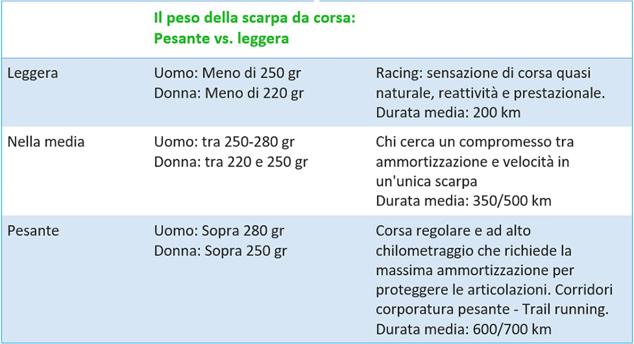 scarpa da corsa pesante contro leggera scarpa da corsa pesante contro leggera