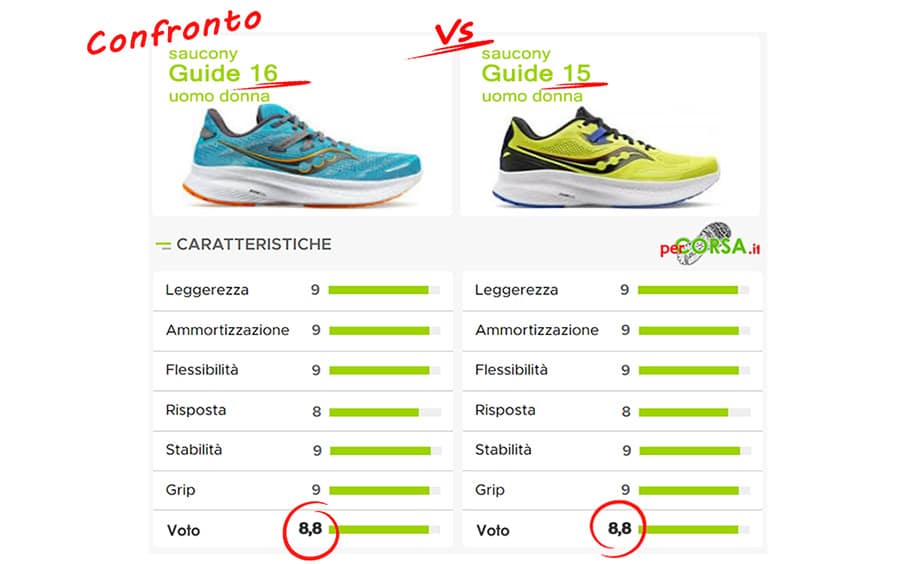 saucony guide 16 confronto serie 15 saucony guide 16 confronto serie 15