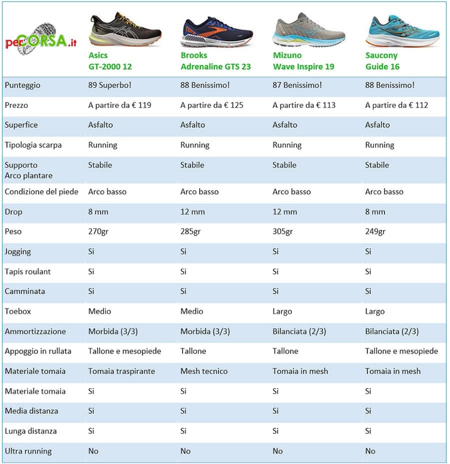 asics gt 2000 12 confronto altre asics gt 2000 12 confronto altre
