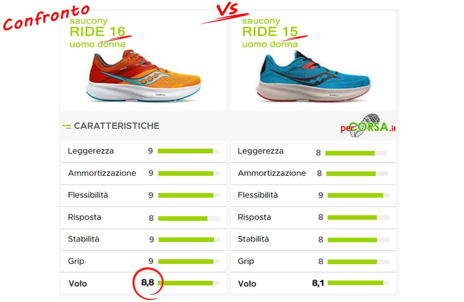 saucony ride 16 confronto serie 15 saucony ride 16 confronto serie 15