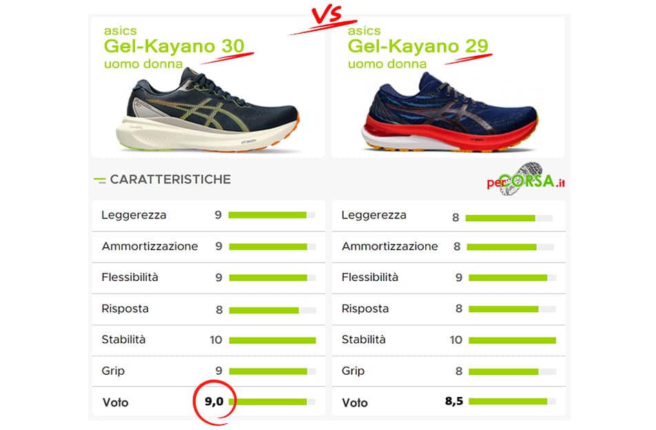 gel kayano 30 confronto kayano 29 gel kayano 30 confronto kayano 29
