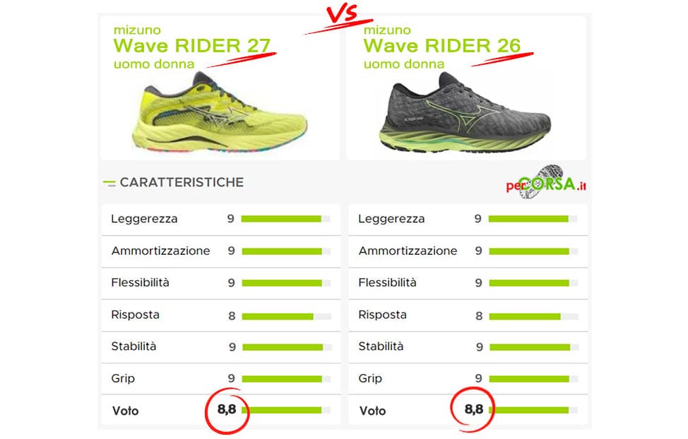 mizuno wave rider 27 contro serie 26 mizuno wave rider 27 contro serie 26